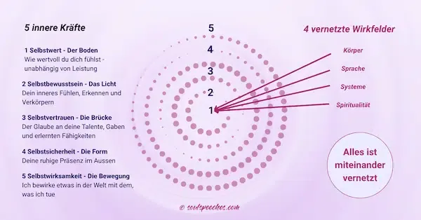 Grafische Darstellung der fünf inneren Kräfte – Selbstwert, Selbstbewusstsein, Selbstvertrauen, Selbstsicherheit, Selbstwirksamkeit – in Verbindung mit den vier Wirkkreisen Körper, Sprache, Systeme und Spiritualität. Verlinkt zur Soulspeeches-Startseite